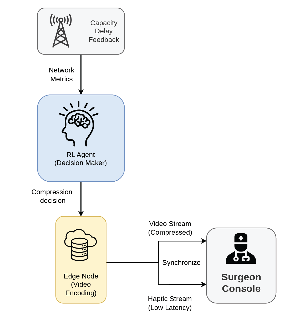 RL adaptive compression telesurgery